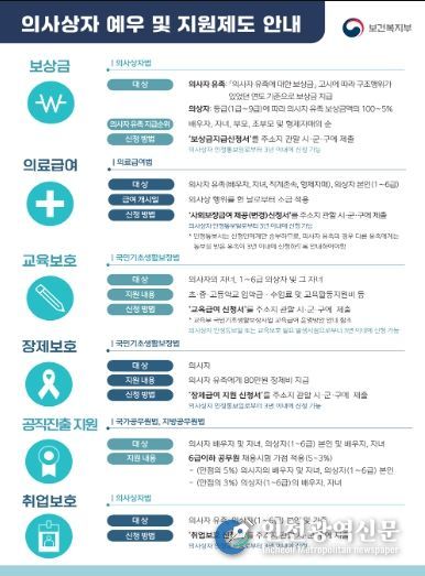 「의사상자 지원제도」 주요내용