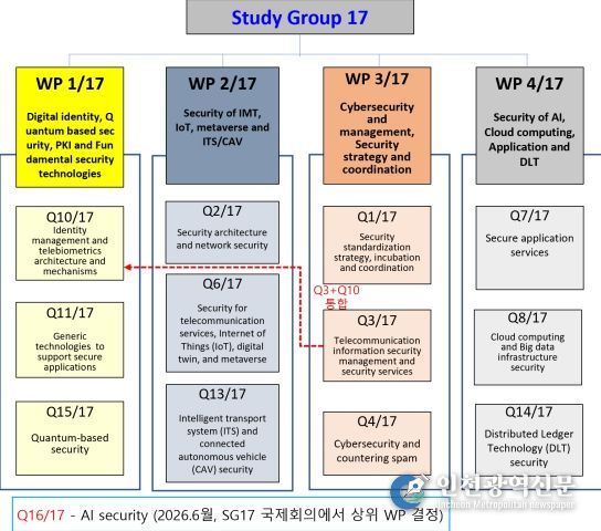 ITU-T 정보보호연구반(SG17) 개요