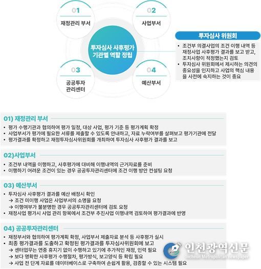 투자심사 사업 사후평가 관련 기관별 역할 정립 방안