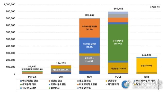 2023년 주요 오염물질 배출원별 배출량