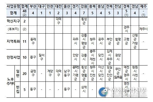 도시재생사업 유형
