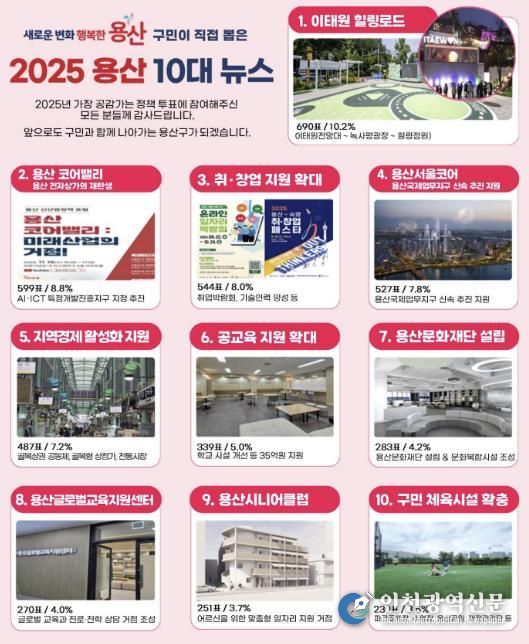2025 용산구민들이 직접 뽑은 ‘용산 10대 뉴스 포스터’