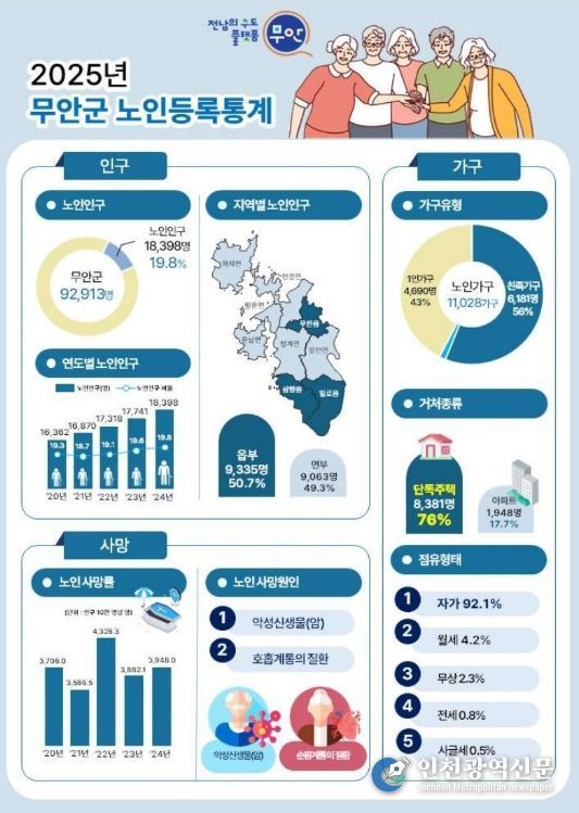 2025 무안군 노인등록통계 요약