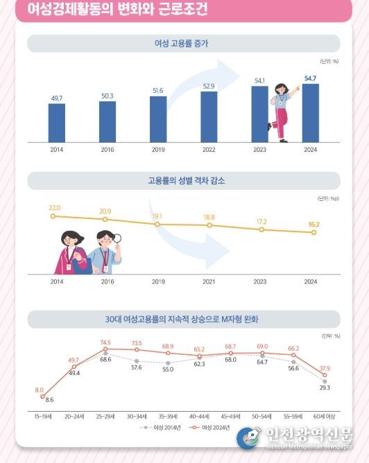 2025년 여성경제활동백서 인포그래픽