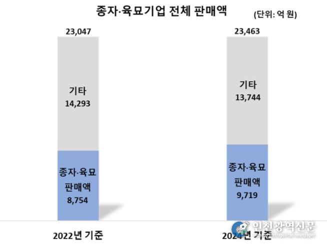 종자·육묘기업 전체 판매액