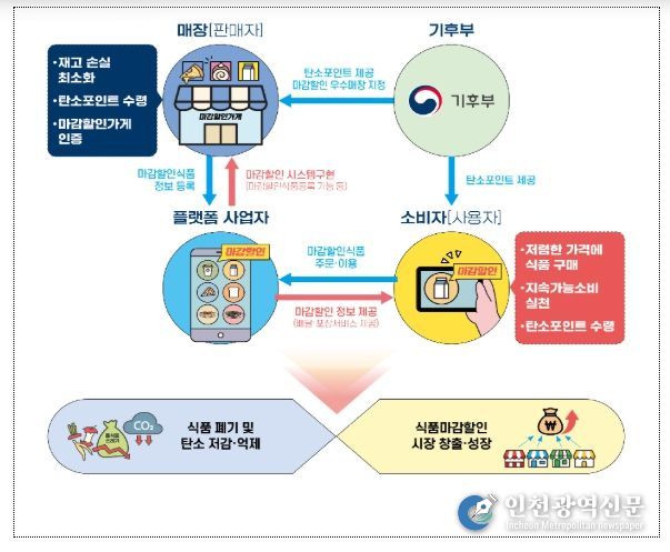 정부-플랫폼-식품업계 간 식품 마감할인 모델