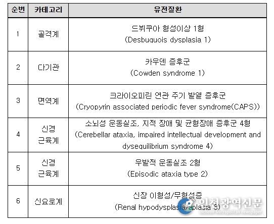 배아‧태아 대상 유전자검사 신규 질환 목록(6개)