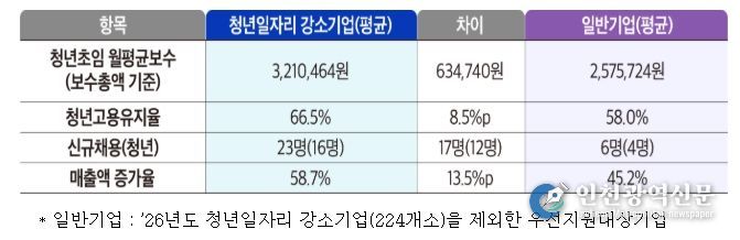 ’26년도 청년일자리 강소기업과 일반기업 비교