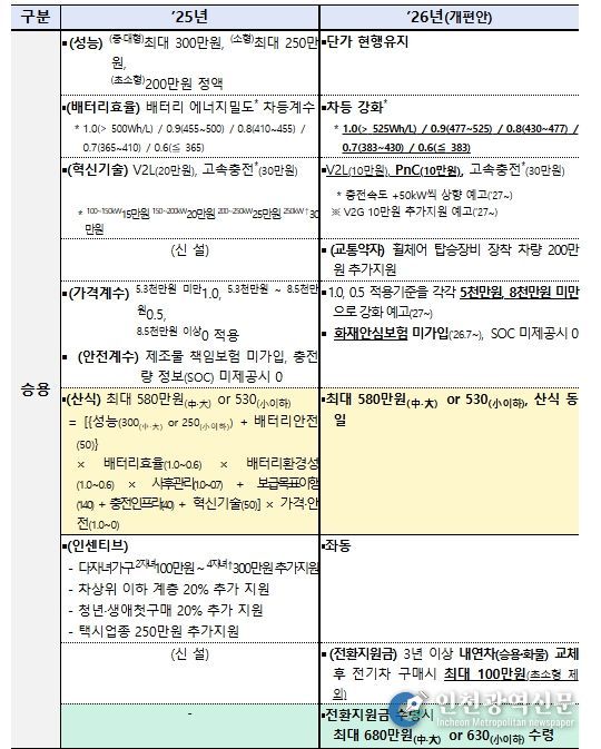 2025년도 보조금 및 2026년도 보조금(안) 비교
