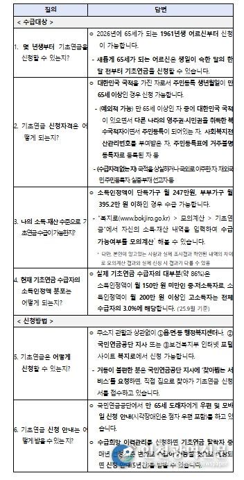 2026년 기초연금 관련 주요 FAQ