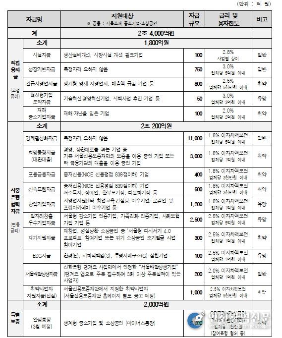 2026년 서울시 중소기업육성자금 융자지원계획