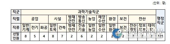 직군별 선발인원