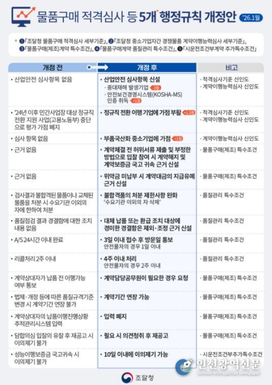 물품구매 적격심사 등 5개 행정규칙 개정안