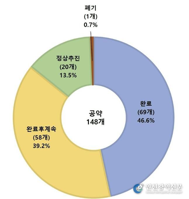 성남시, 민선 8기 공약 이행 현황(원그래프)