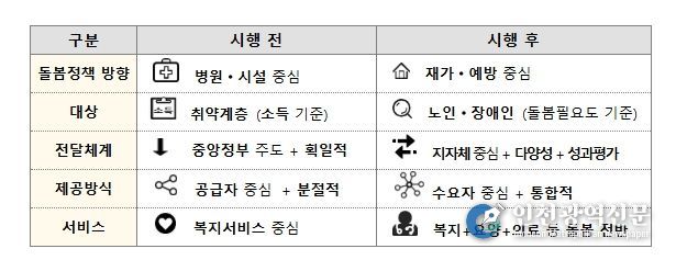 통합돌봄으로 달라지는 점