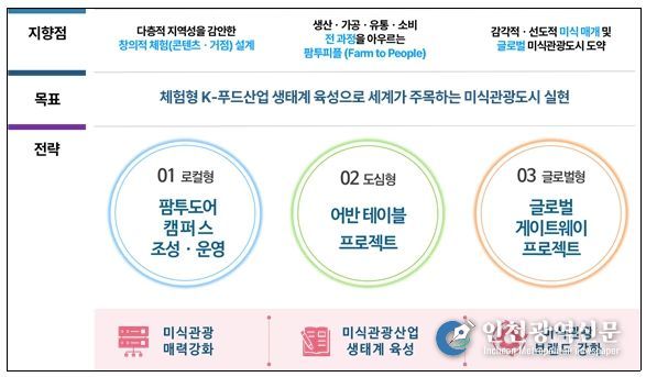 K-푸드 투어리즘 기반 체험경제형 관광 전환 정책 구상