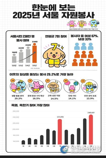 2025년 서울시민 자원봉사활동 현황 인포그래픽