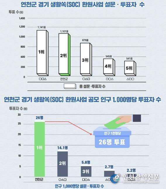 연천군, 경기 생활쏙(SOC) 환원사업 오디션 공모 설문·투표서 도민 공감 확인
