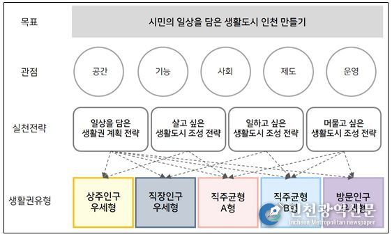 기본방향 및 전략별 생활권 유형