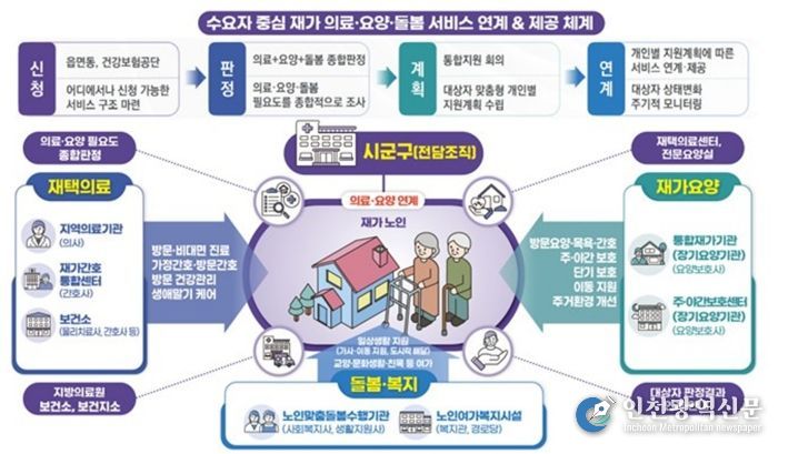 통합돌봄 체계도