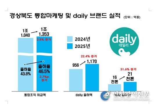 산지 유통구조 대전환 성과 가시화