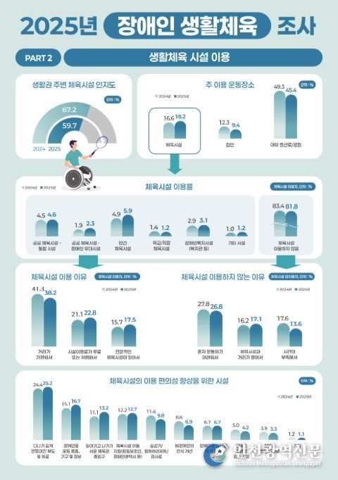2025년 장애인 생활체육조사 주요 결과