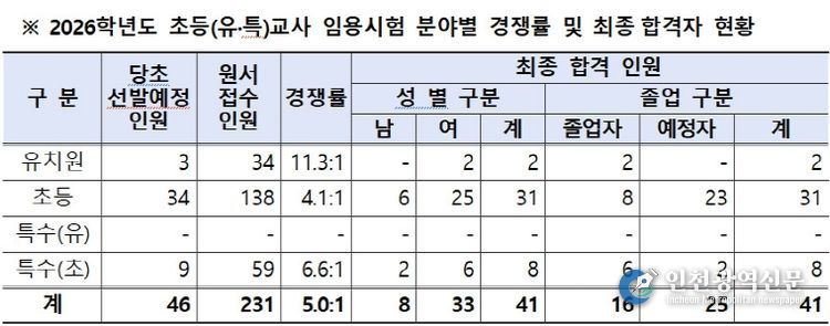 2026학년도 초등(유특)교사 임용시험 분야별 경쟁률 및 최종합격자 현황표