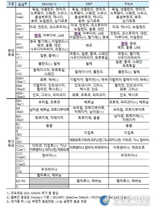 주요국1」 국가신용등급 비교 ('26.1월 기준)