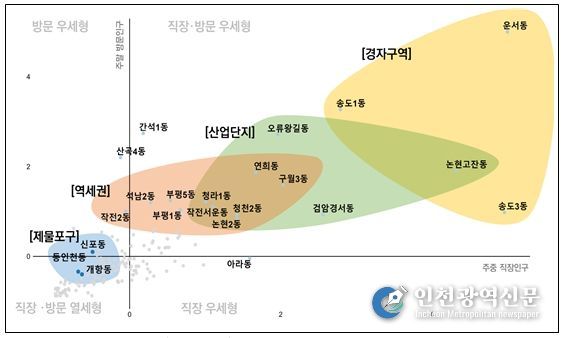 행정동별 직장·방문인구 유형 분포