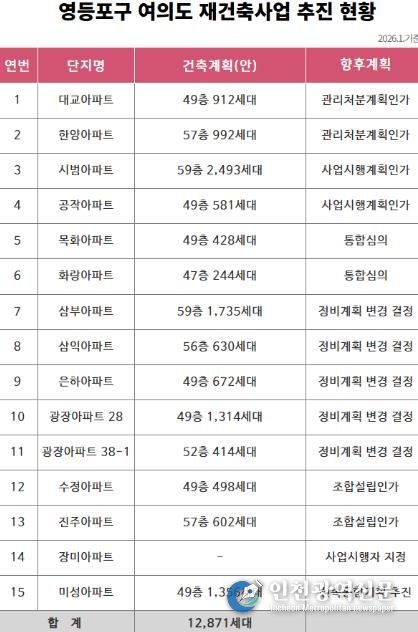 영등포구 여의도 재건축사업 추진 현황
