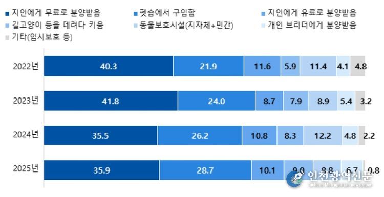 반려동물 입양 경로(기준: 반려동물 양육자, 단위: %)
