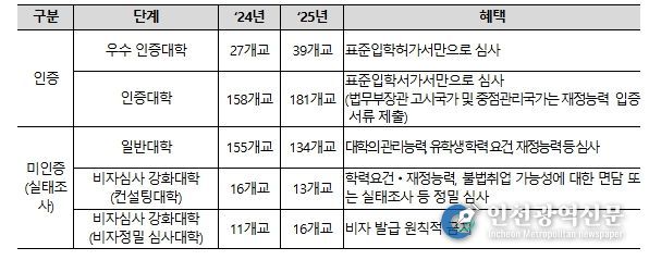 인증제‧실태조사 결과와 사증(비자) 심사 간 관계
