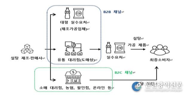 국내 설탕시장 유통구조