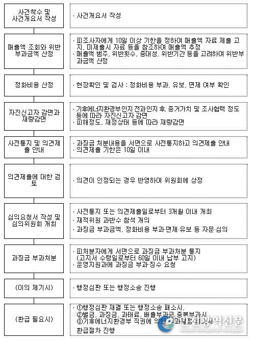 과징금 부과절차도