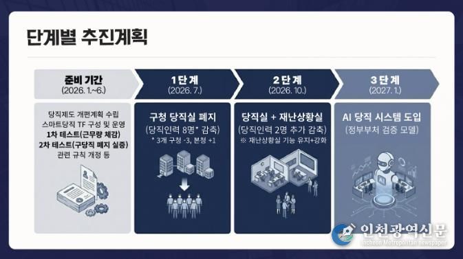 부천시 ‘AI 당직 시스템’ 단계별 추진계획 이미지