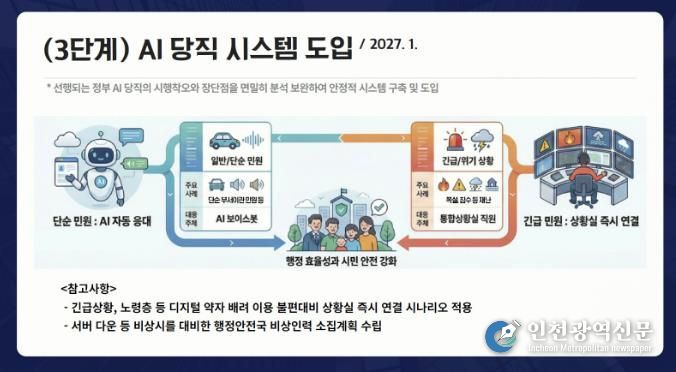 ‘AI 당직 시스템’ 3단계 구성도. 단순민원은 AI가 자동응대하고, 긴급민원은 상황실로 즉시 연결해 행정효율과 시민안전을 강화한다.