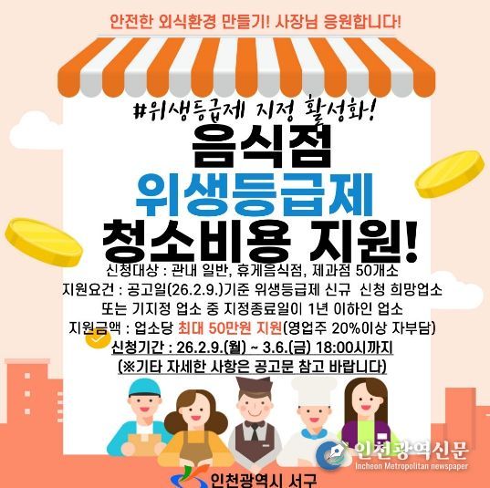 인천 서구, 음식점 위생등급제 ‘청소비 지원’으로 문턱 낮춘다