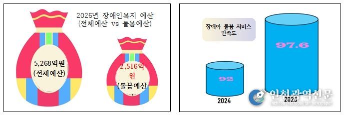 2026년 장애인복지 예산, 장애아 돌봄서비스 만족도 현황