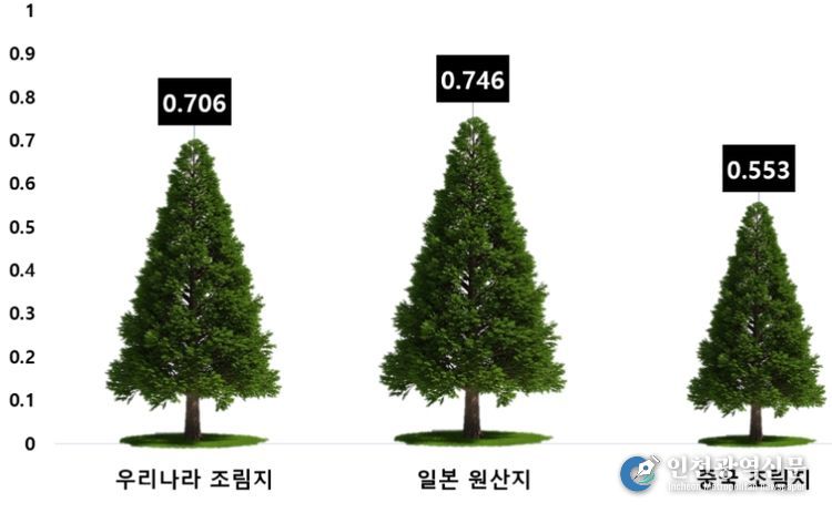 낙엽송 조림지 유전다양성 분석 결과(우리나라 조림지-일본 자생지-중국 조림지/각각의 유전다양성 수치는 평균값이며, 발표된 논문을 기준으로 제시된 수치를 활용한 것임)
