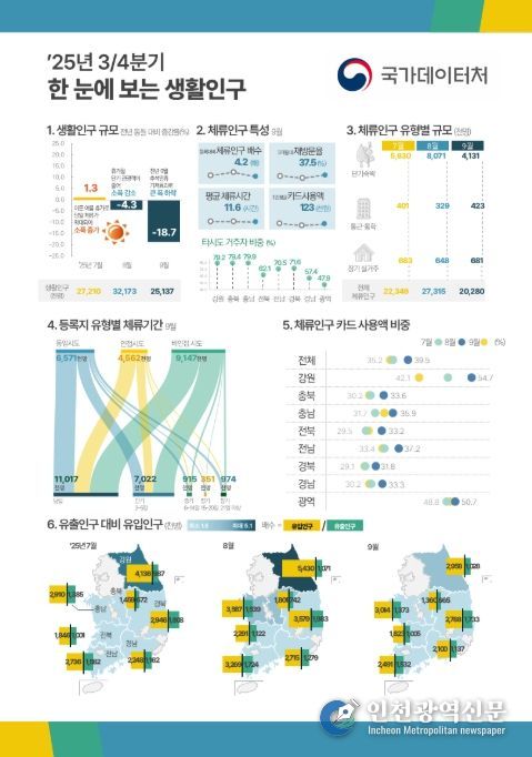 2025년 3분기 한눈에 보는 생활인구
