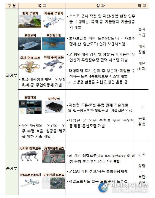 민·군 기술협력 피치데이 주요 성과 및 발표 내용