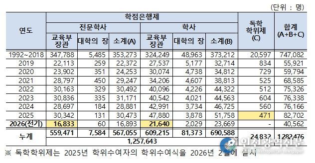 학점은행제․독학학위제 학위취득자