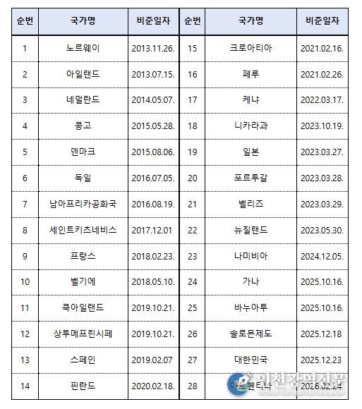 케이프타운 협정 가입국가: 28개국 가입