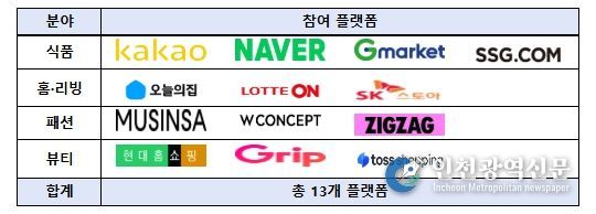 분야별 플랫폼사 현황