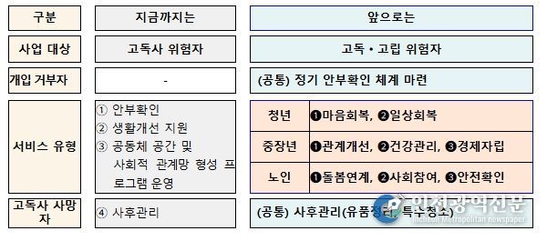 고독‧고립 예방 서비스 추진 방향