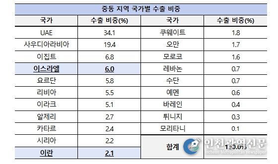 중동 지역 국가별 수출 비중 (‘25년 기준)