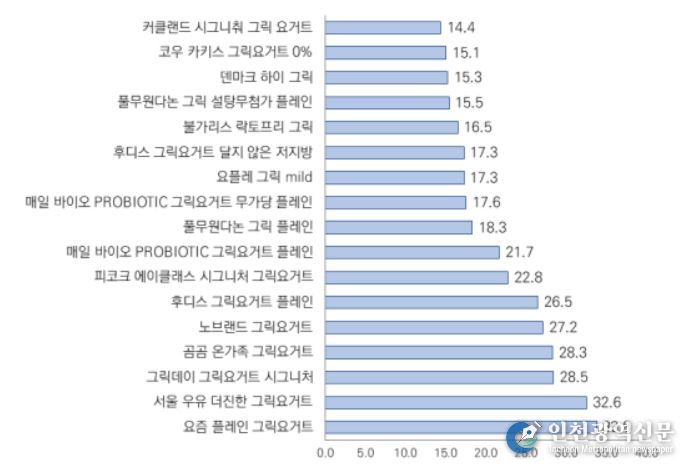 그릭요거트 100g당 고형분 함량(g)