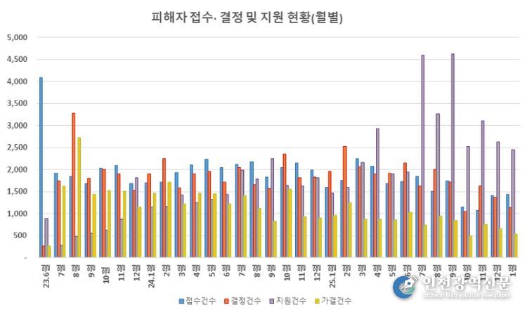 피해자 접수·결정 및 지원 현황 (1월 31일 기준 누계)