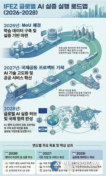 IFEZ 글로벌 AI 실증 실행 로드맵 (‘26.~’28.)