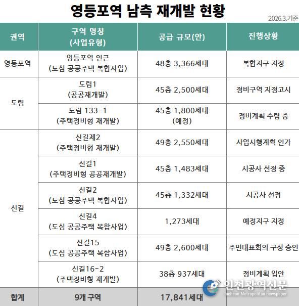 영등포역 남측 재개발 현황